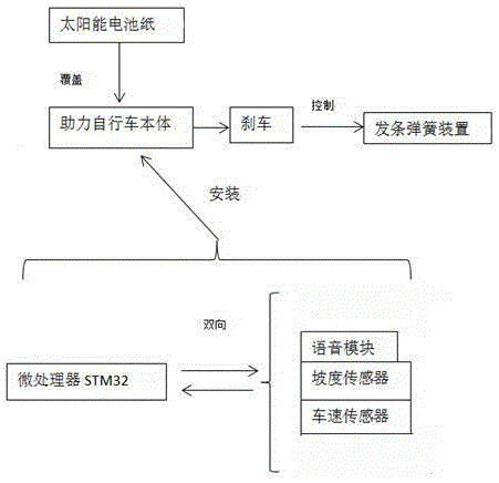 一種智能化助力自行車的制作方法與工藝