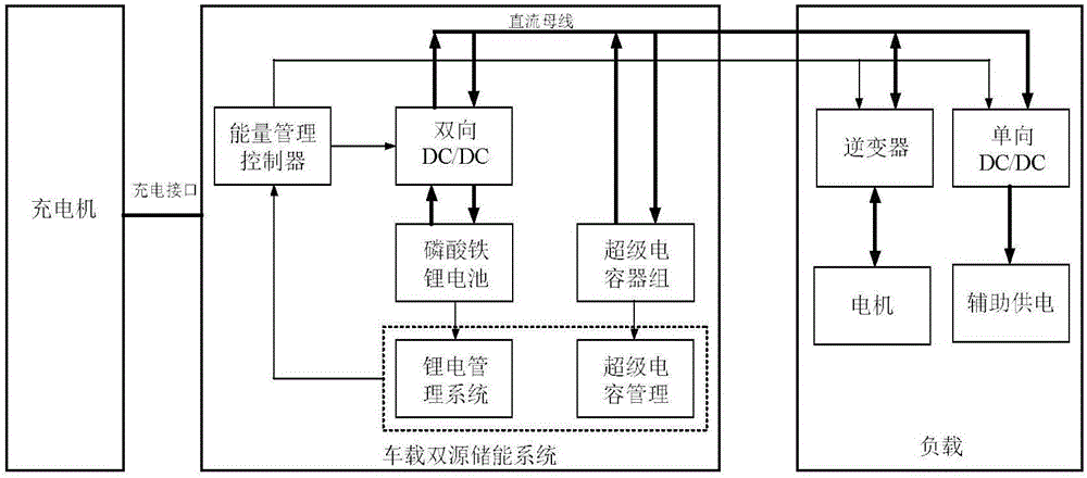 纯电动汽车双源能量系统的制作方法与工艺