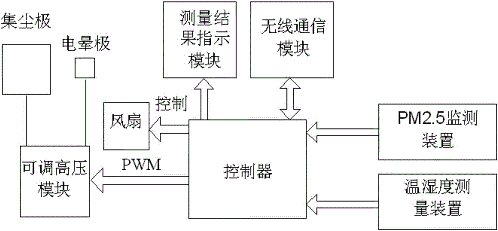 智能靜電式PM2﹒5凈化監(jiān)測裝置的制作方法