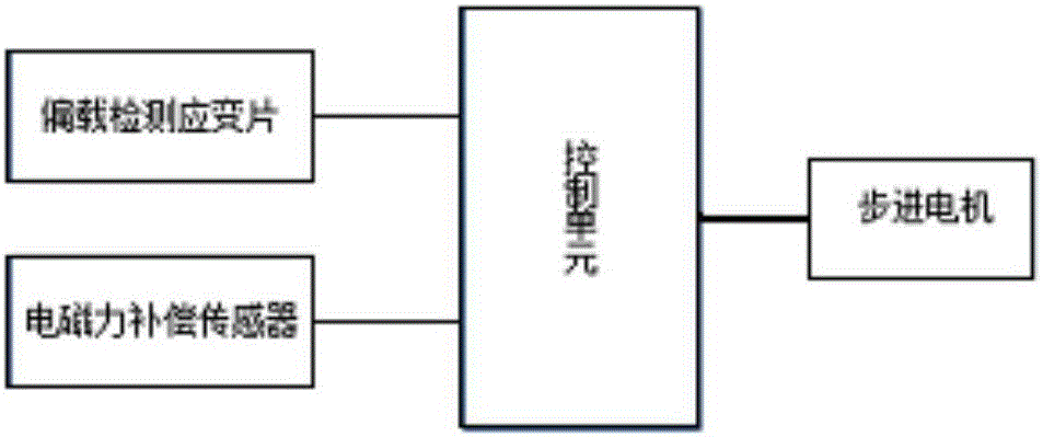 电磁力补偿传感器的偏载调整装置的制作方法