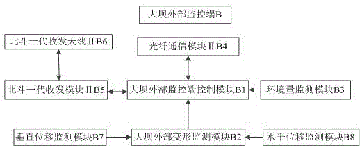 一種基于北斗一代的水電大壩安全監(jiān)控系統(tǒng)的制作方法與工藝