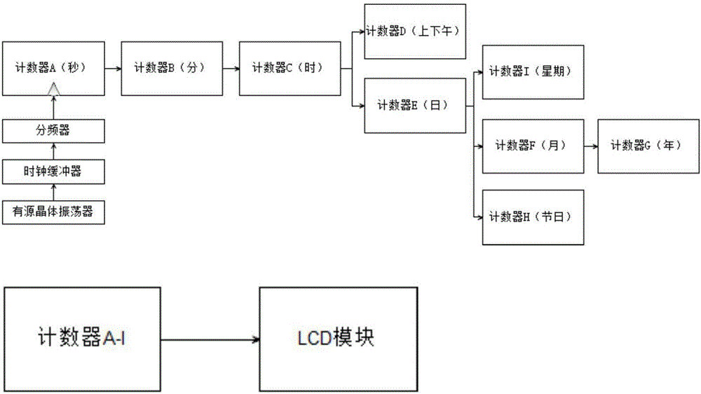 一種基于FPGA的多功能電子鐘系統(tǒng)的制作方法與工藝