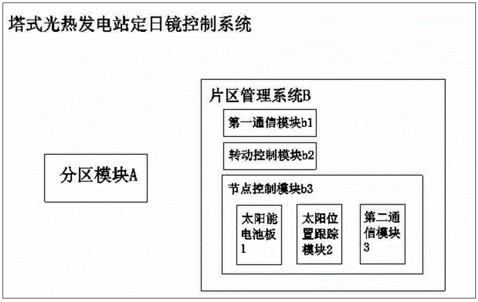 一種塔式光熱發(fā)電站定日鏡控制系統(tǒng)的制作方法與工藝