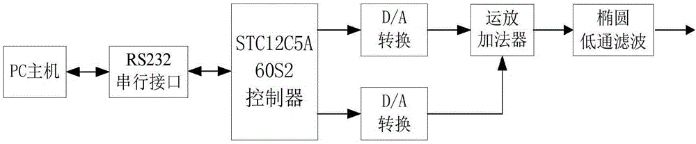 一種畫圖任意波形信號(hào)發(fā)生器的制作方法與工藝