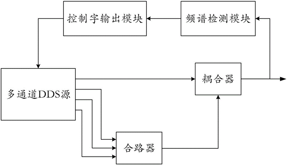 低雜散DDS源的制作方法與工藝