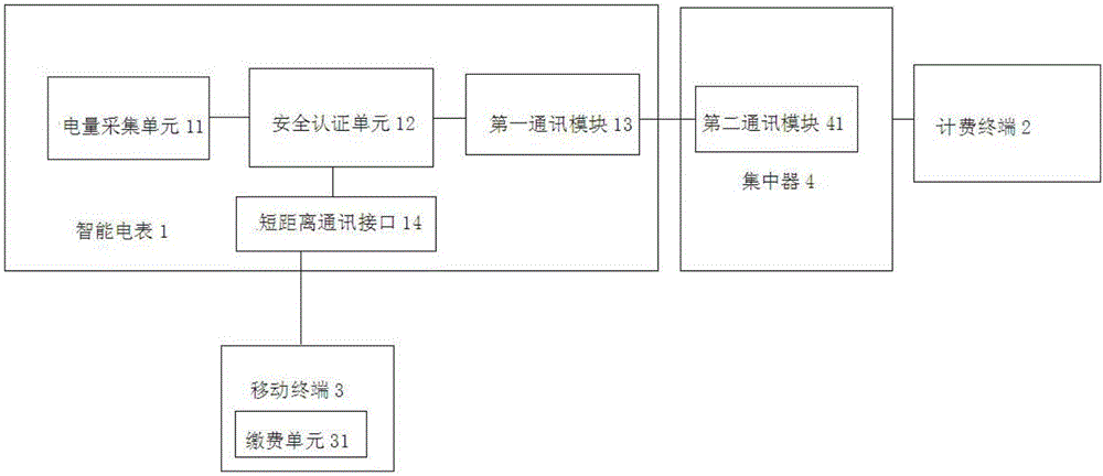 一种基于非接触式通讯的电费缴费系统的制作方法与工艺