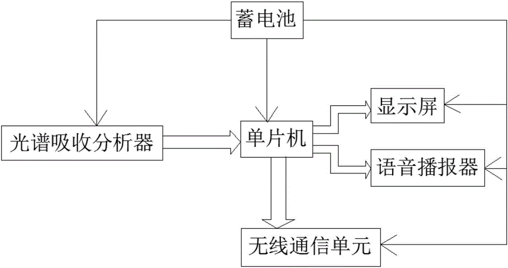 一種血脂分析系統(tǒng)的制作方法與工藝