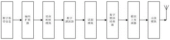 一种基于数字宽带多通道扩频系统的制作方法与工艺