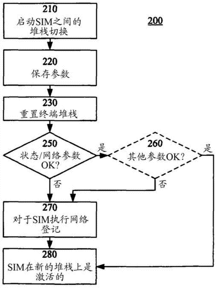 通信終端的用戶標(biāo)識切換的制作方法與工藝