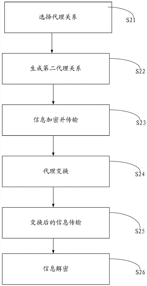 一種代理轉(zhuǎn)換的方法、裝置和系統(tǒng)與流程