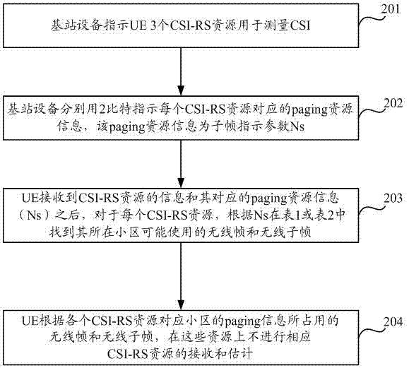 一种CSI‑RS资源的接收方法和设备与流程