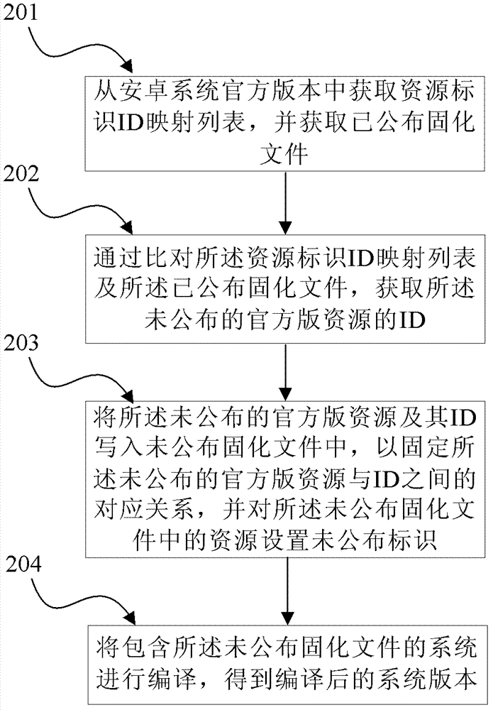 一種在安卓系統(tǒng)中固化資源的方法及裝置與流程