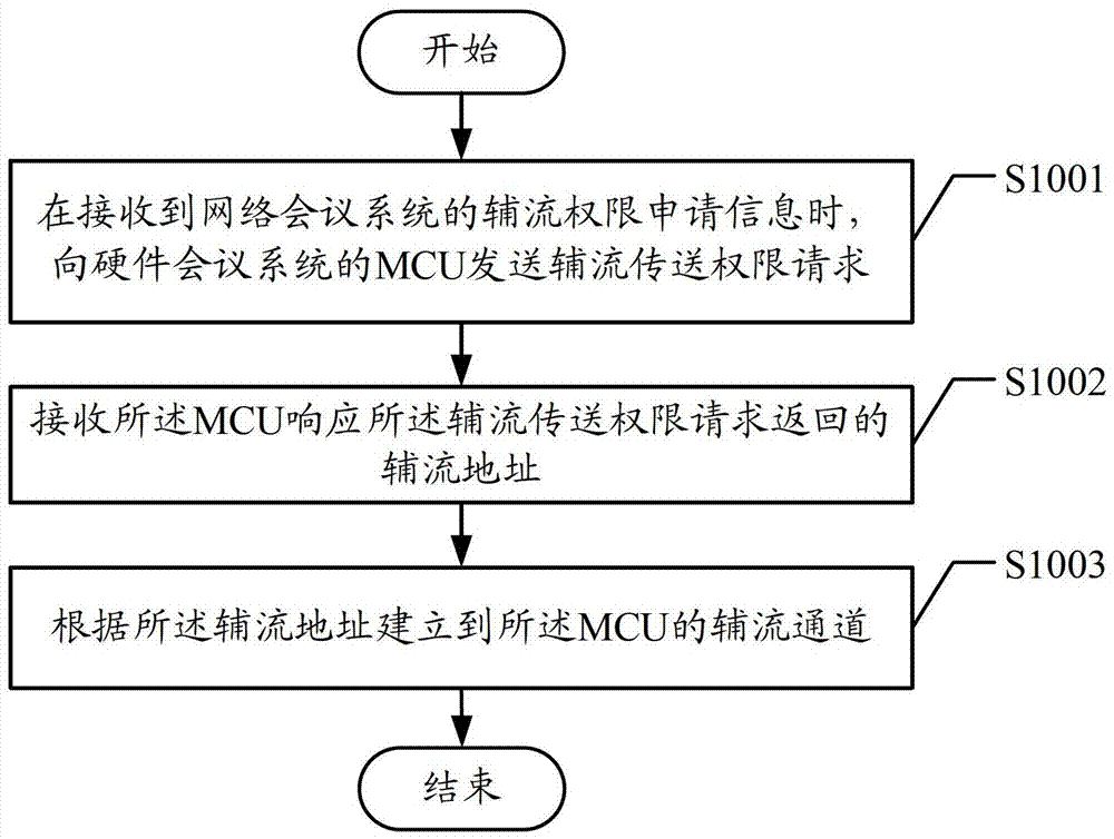 一种多媒体会议实现方法、相关设备及系统与流程