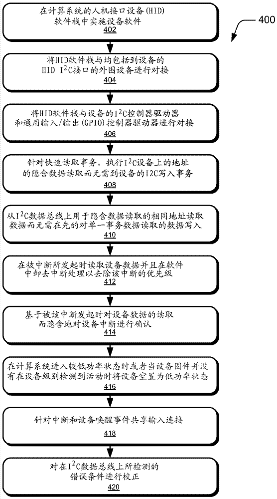 HID I2C数据总线的主机侧实施的制作方法与工艺