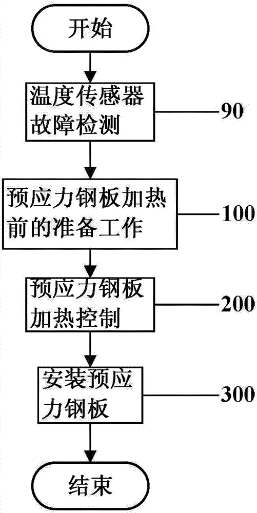 预应力钢板加热装置及控制方法与流程