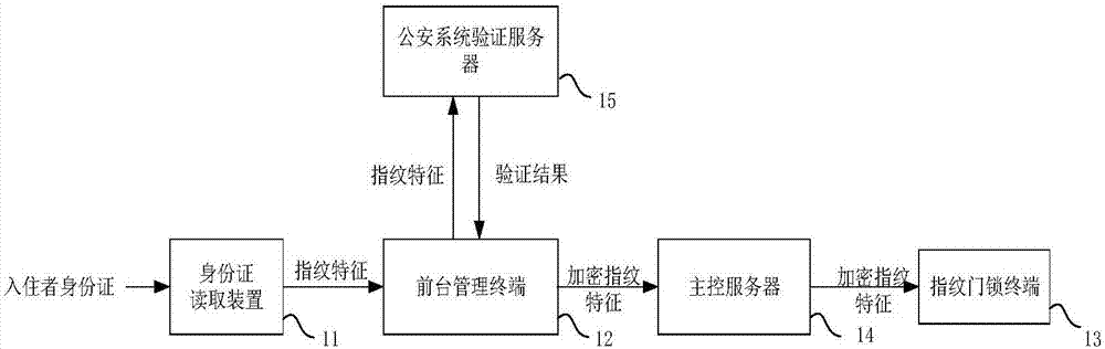 酒店客房指紋門鎖控制系統(tǒng)及方法與流程