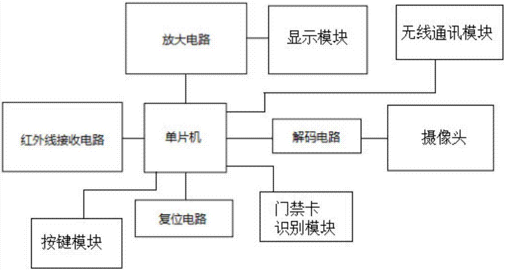 一种智慧小区门禁控制系统的制作方法与工艺