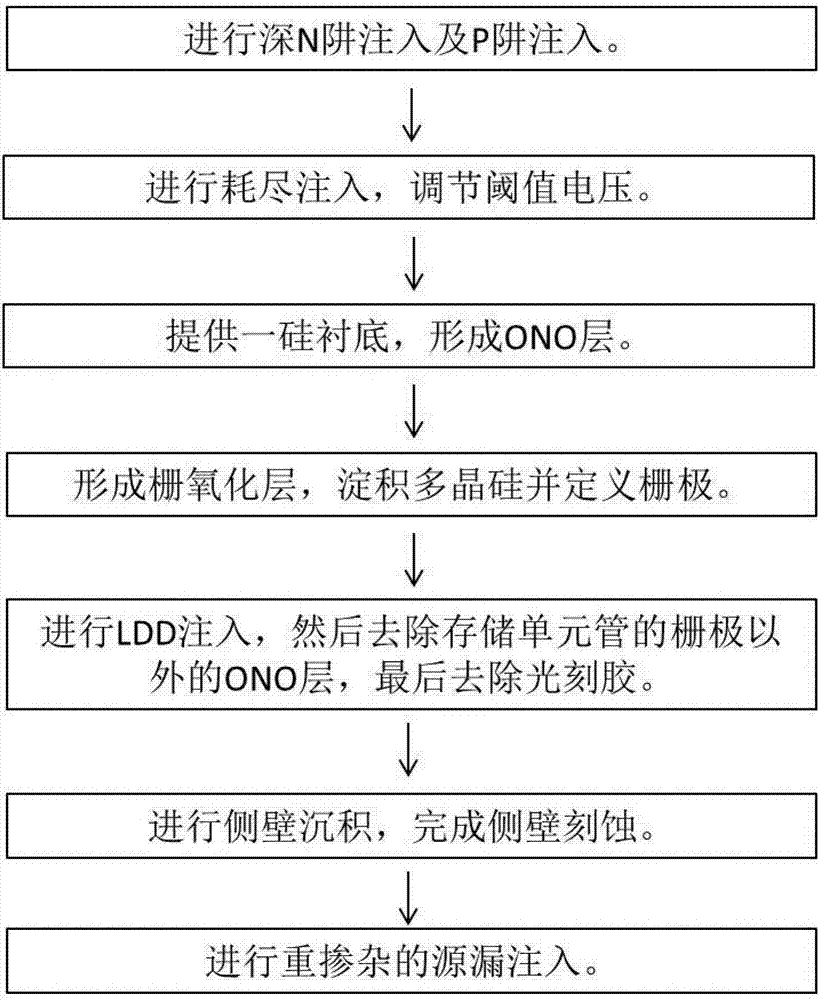 SONOS工藝方法與流程