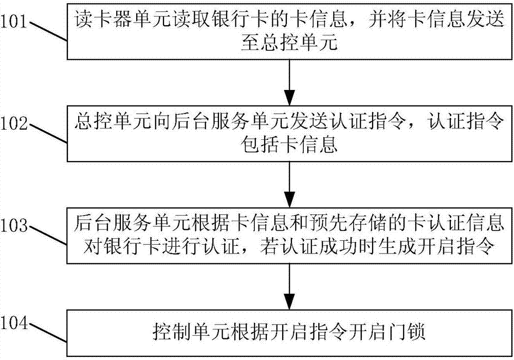 門禁系統(tǒng)及其控制方法與流程