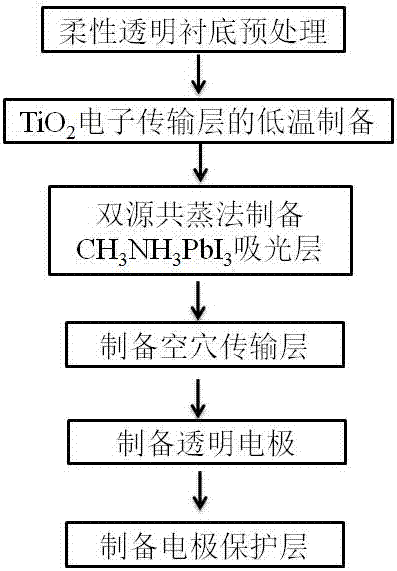 一种柔性半透明钙钛矿太阳能电池的制作方法与工艺