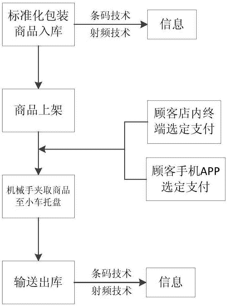 全天候自动便利店和销售方法与流程