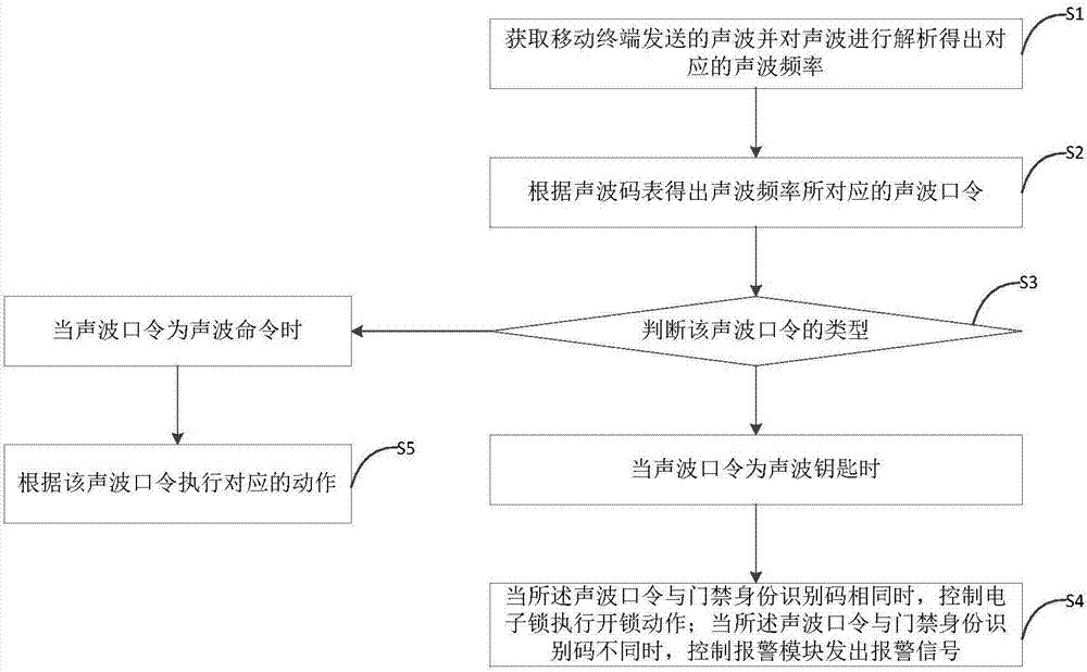 一種基于超聲波的門禁控制方法及裝置與流程