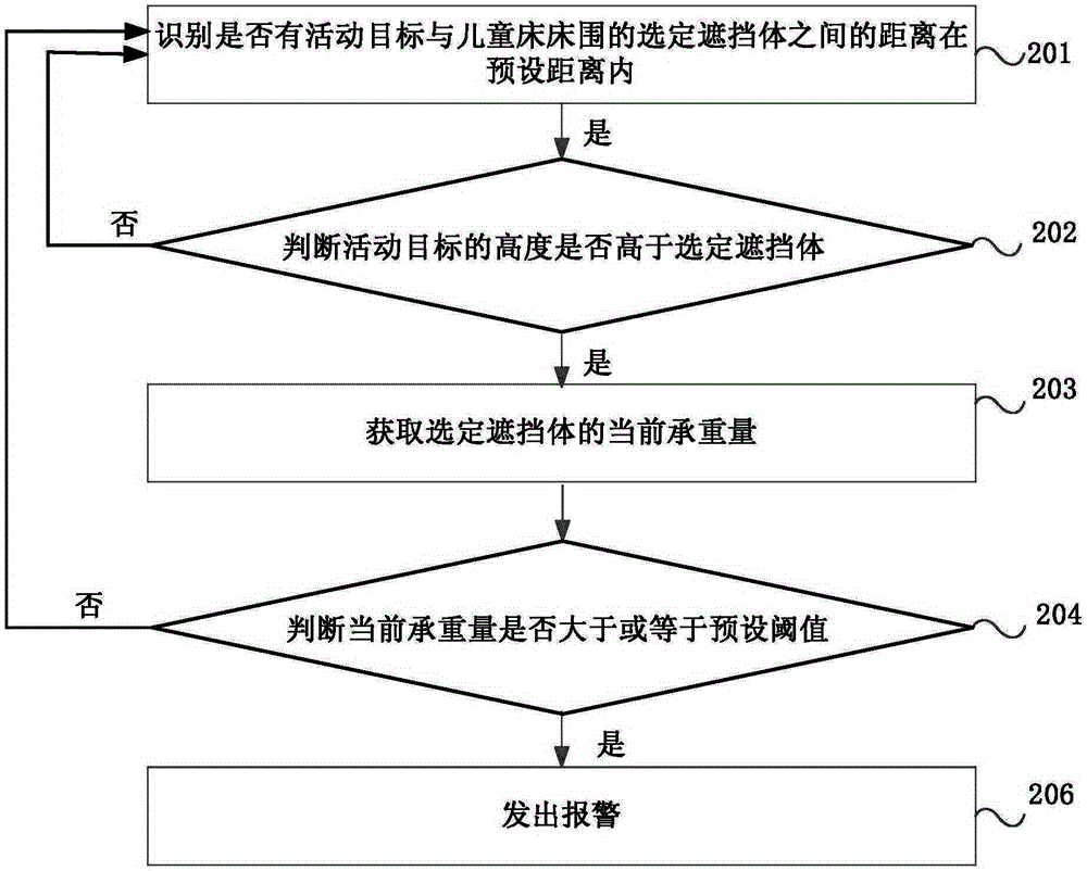 监控活动目标的方法、装置和儿童床与流程