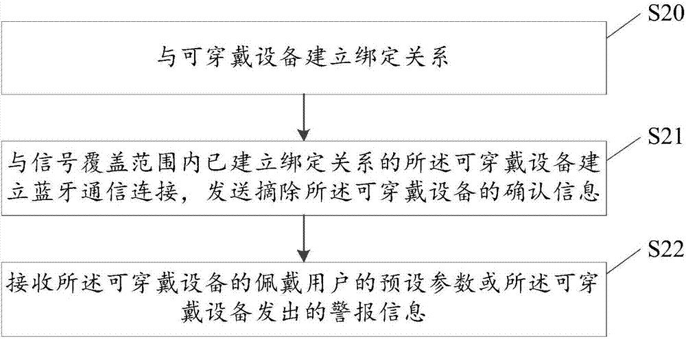 可穿戴設(shè)備安全佩戴方法和設(shè)備與流程