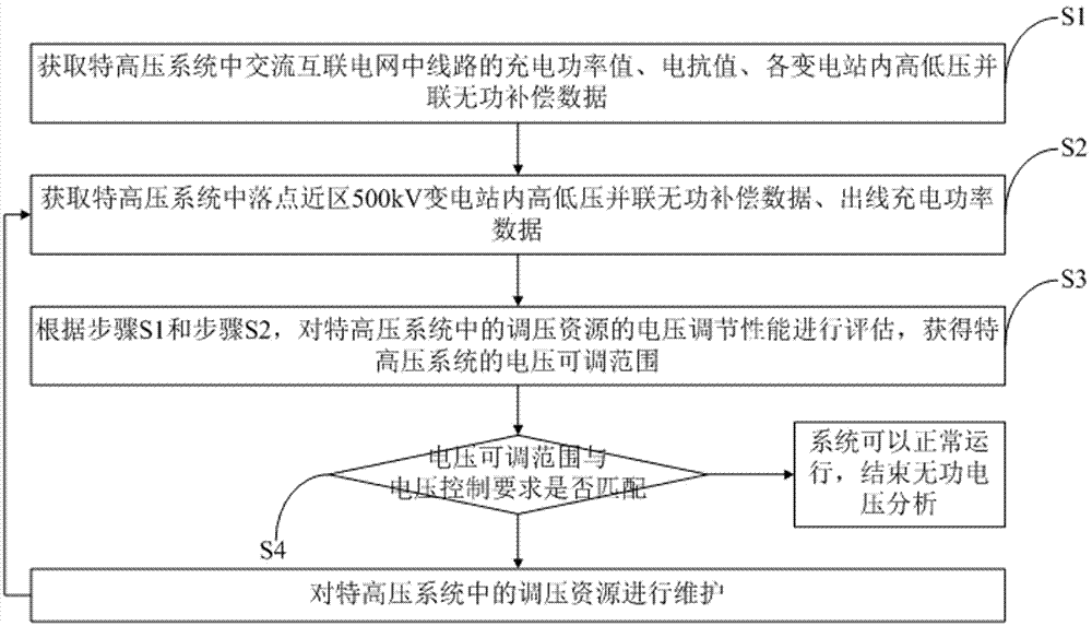 一种无功电压分析方法及系统与流程