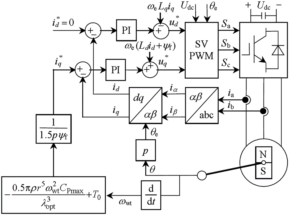 一種永磁同步風(fēng)力發(fā)電系統(tǒng)的最大功率控制方法與流程