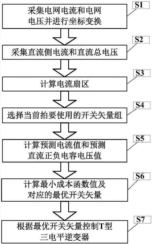 一种T型三电平逆变器共模电压消除方法与流程