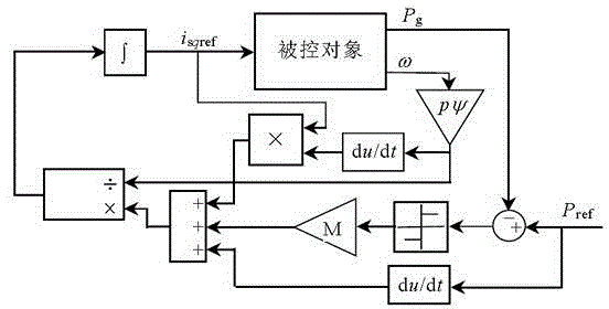 一种直驱永磁同步发电机功率平滑控制方法与流程