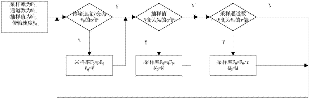 一種自適應(yīng)調(diào)整高速采樣速率的方法與流程