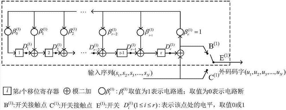 一種基于極化碼的級聯(lián)糾錯編譯碼方法和系統(tǒng)與流程