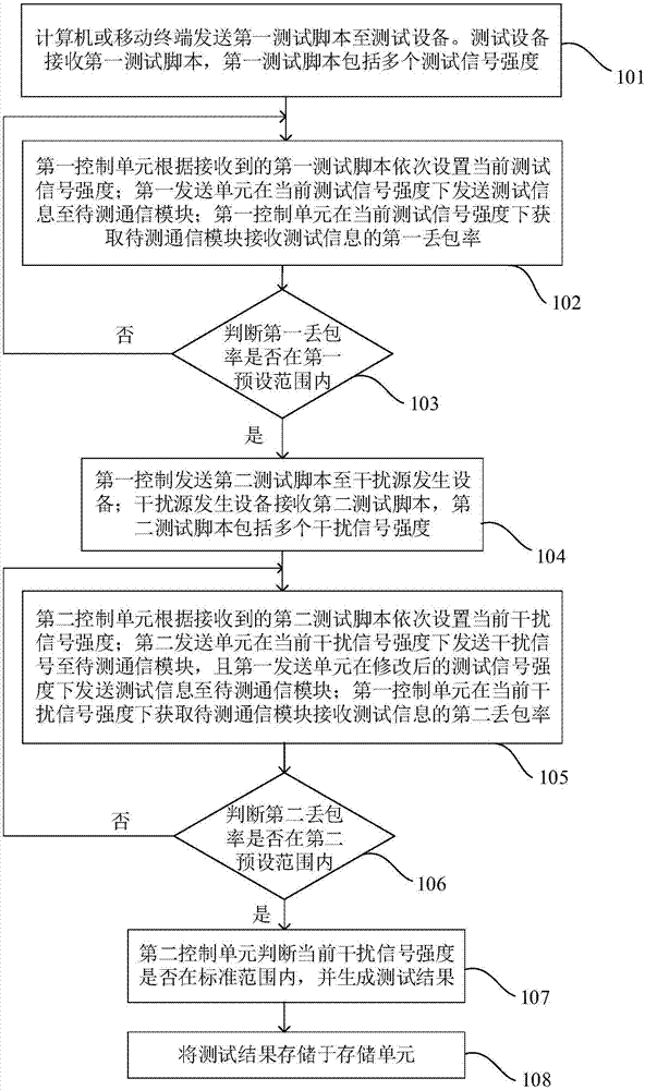 無(wú)線通信模塊的抗干擾測(cè)試方法及系統(tǒng)與流程