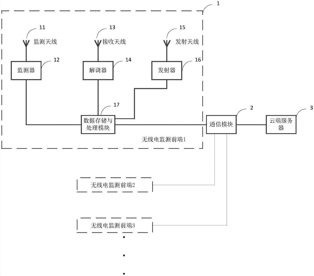 一種智能無線電監(jiān)測裝置和方法與流程