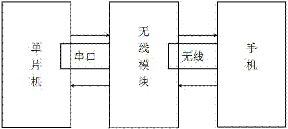 一種基于無線模塊的紅外控制方法與流程