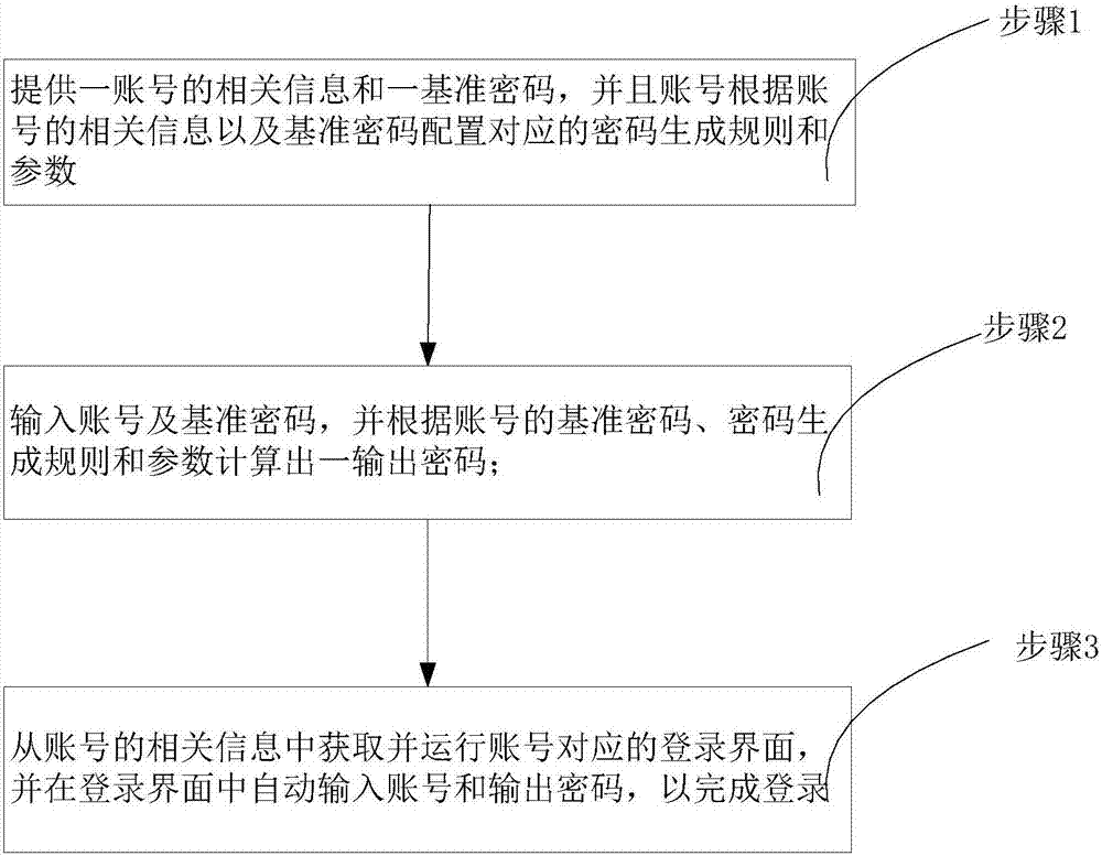 一種管理賬號(hào)密碼的系統(tǒng)及方法與流程