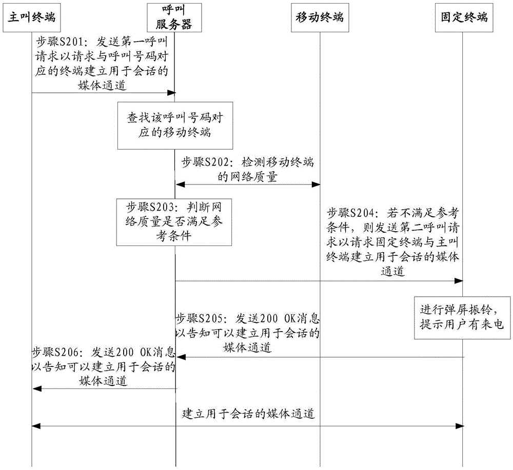 一種網(wǎng)絡(luò)電話呼叫方法、相關(guān)設(shè)備及系統(tǒng)與流程