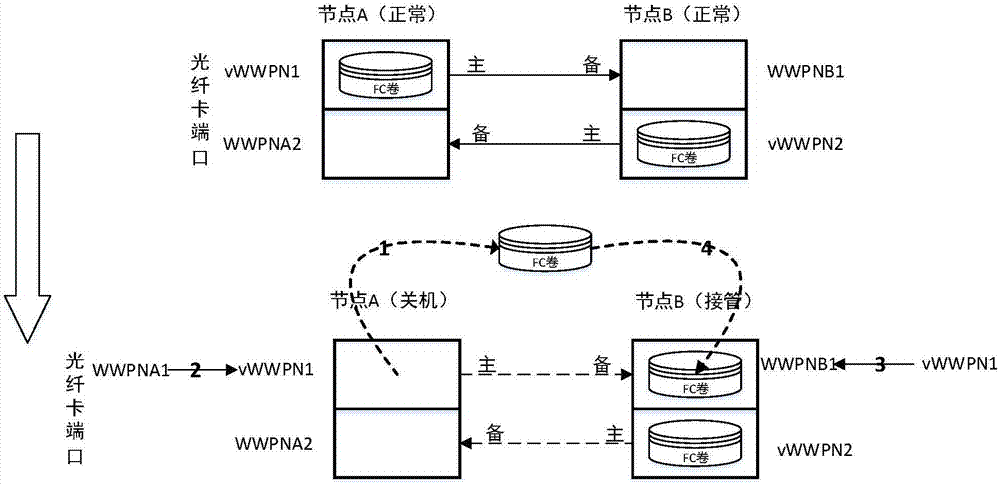 一種解決雙機集群FC?SAN切換的方法與流程