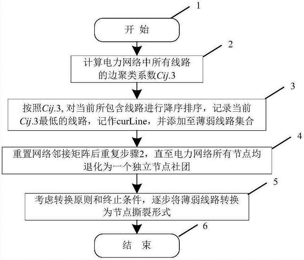 一種基于快速分裂算法的節(jié)點(diǎn)遷移網(wǎng)絡(luò)分塊優(yōu)化方法與流程