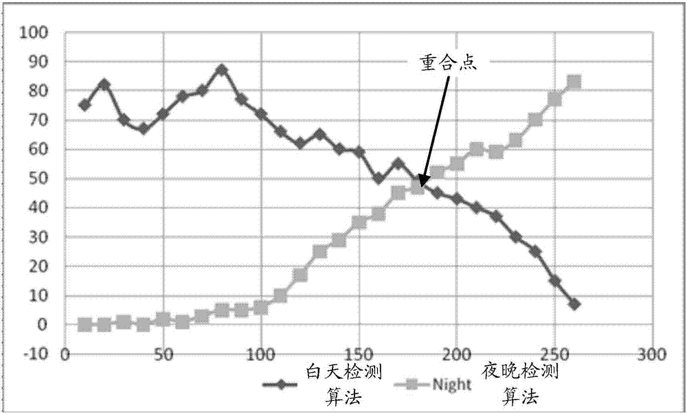 晝夜切換方法及裝置與流程