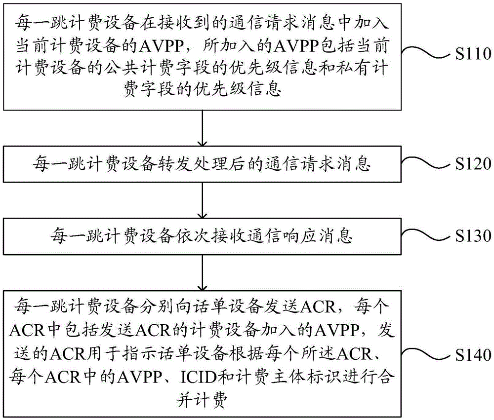 一种计费处理方法、装置和计费系统与流程