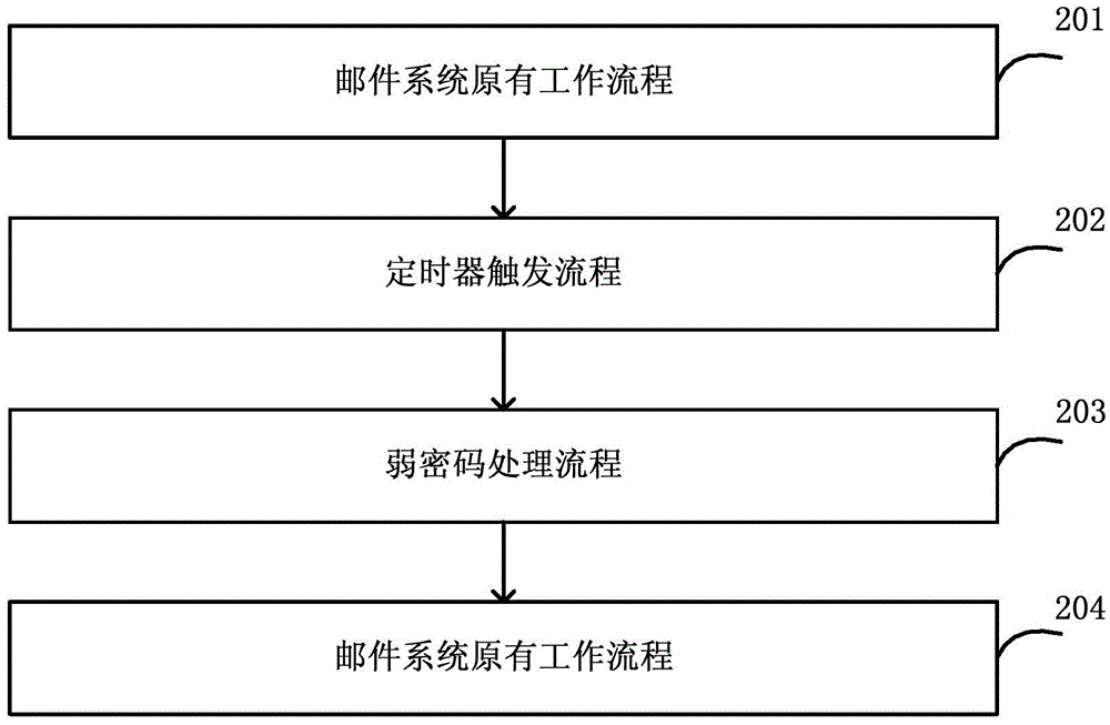 用于处理邮件系统用户密码过于简单的方法和装置与流程