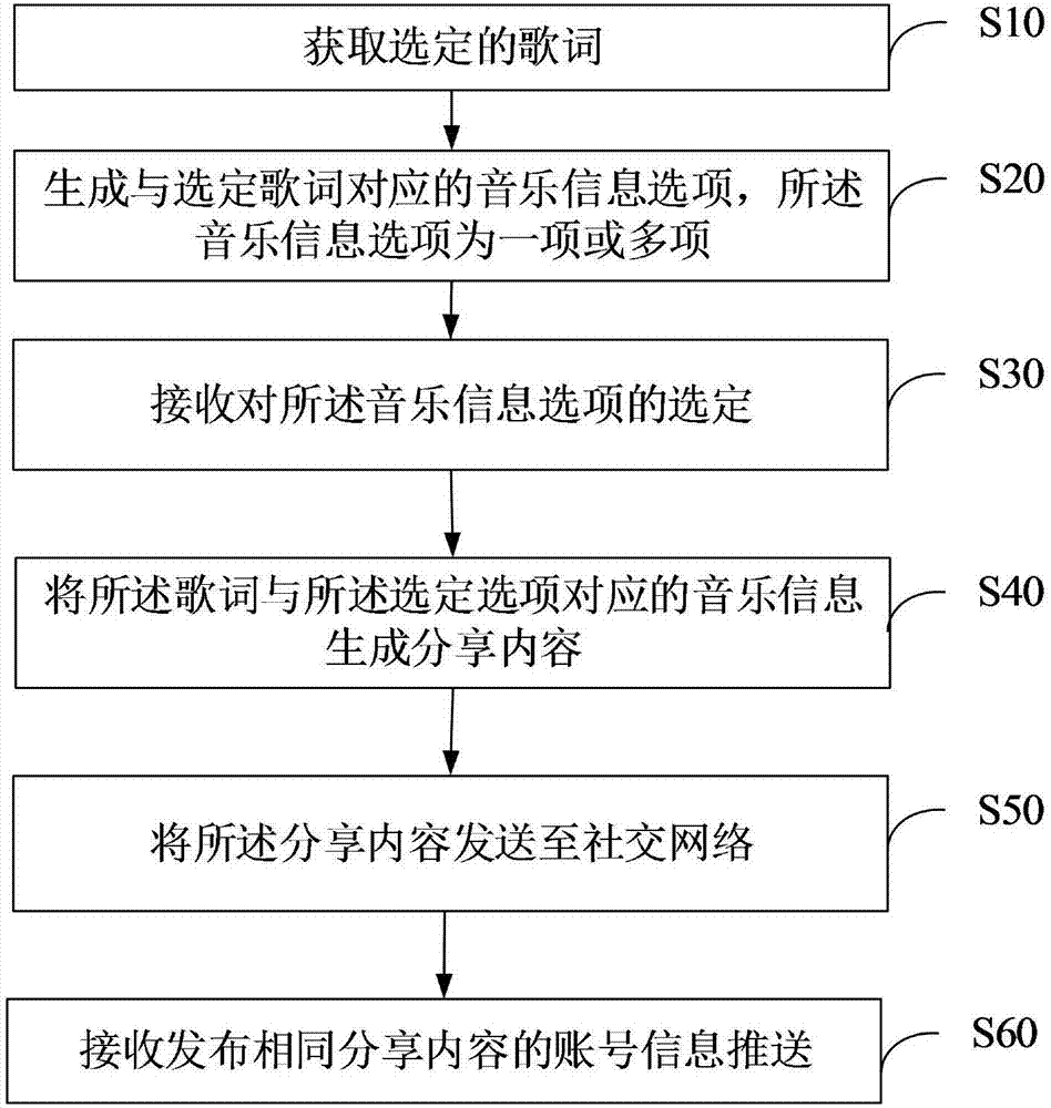 音樂分享方法及系統(tǒng)與流程