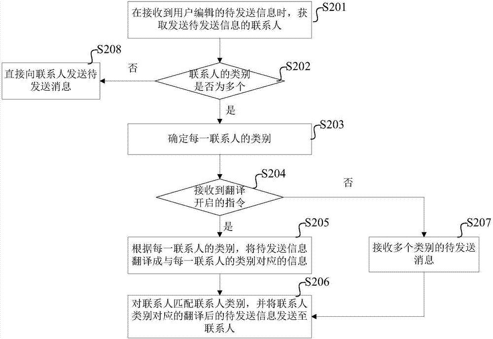 一種信息發(fā)送方法及裝置與流程