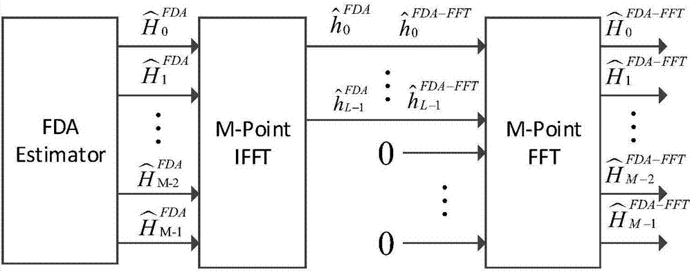 一种OFDM/OQAM系统信道估计方法与流程