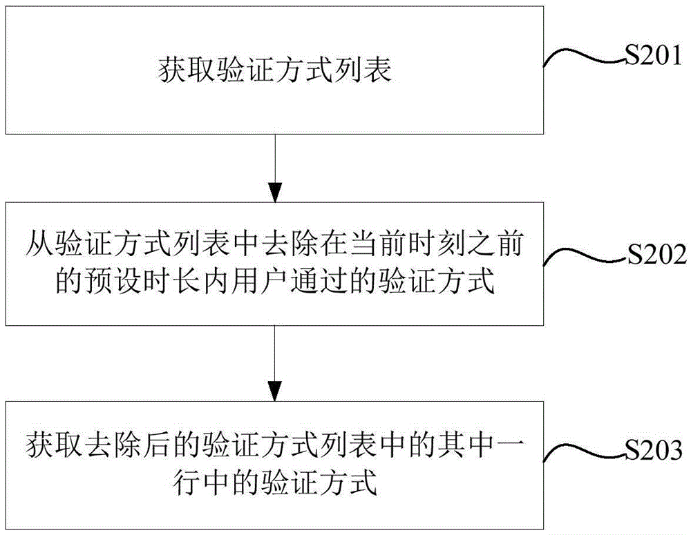 驗證方法及裝置與流程