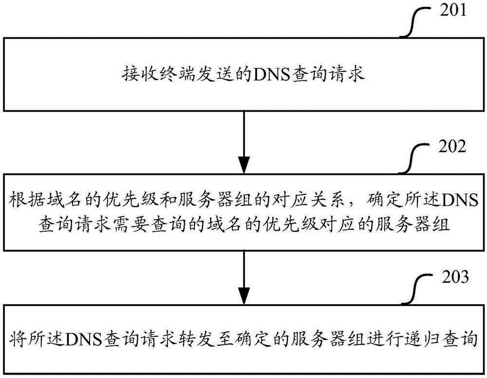 一種抵抗DNS攻擊的方法及裝置與流程