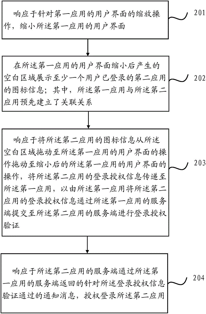 授权登录方法及装置与流程